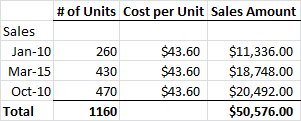 # of Units Cost per Unit Sales Amount Sales Jan-10 260 $43.60 $11,336.00 Mar-15 430 $43.60 $18,748.00 Oct-10 470 $43.60 $20,4
