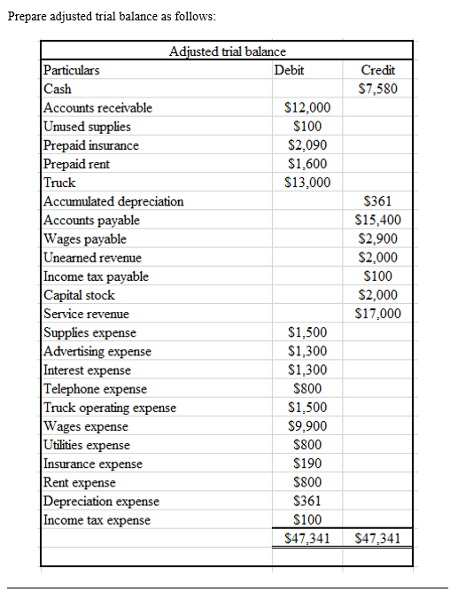 Prepare adjusted trial balance as follows: Credit $7,580 Adjusted trial balance Particulars Debit Cash Accounts receivable $1