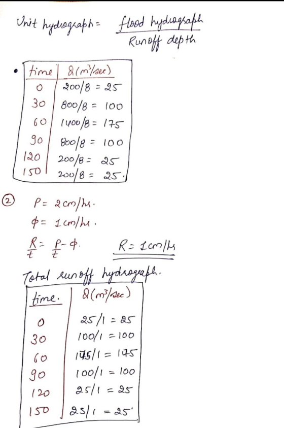 Unit hydrograph flood hydrograph Runoff depth time I &(m/sec) o 200/8 - 25 30 | 800/8 = 100 60 1400/8 = 175 go 1 80018 = 100