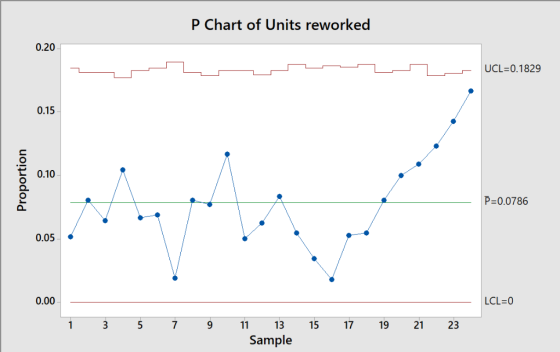 P Chart of Units reworked 0.20 |UCL=0.1829 0.15 0.10 C) P-0.0786 0.05 0.00 LCに0 1 3 5 79 11 13 15 17 19 21 23 Sample