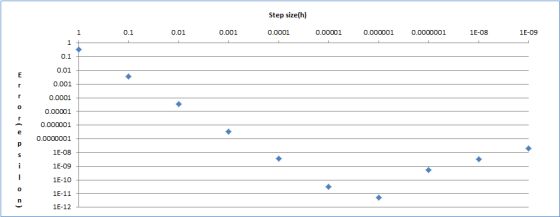 Step size(h) 1 0.1 0.01 0.001 0.0001 0.00001 0.000001 0.0000001 15-08 1E-09 1 0.1 0.01 E r 0.001 r 0.0001 0 0.00001 r 0.00000