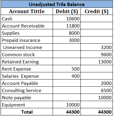 Unadjusted Trila Balance Account Tittle Debit ($) Credit ($) Cash 10600 Account Receivable 11800 Supplies 8000 Prepaid insura