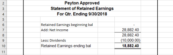 w N Peyton Approved Statement of Retained Earnings For Qtr. Ending 9/30/2018 4 5 6 Retained Earnings beginning bal Add: Net I