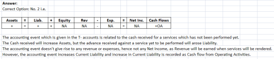 Answer: Correct Option: No. 2 i.e. Assets = Liab. + = Equity NA Rev NA Exp. NA Net Inc. NA Cash Flows +OA + + The accounting