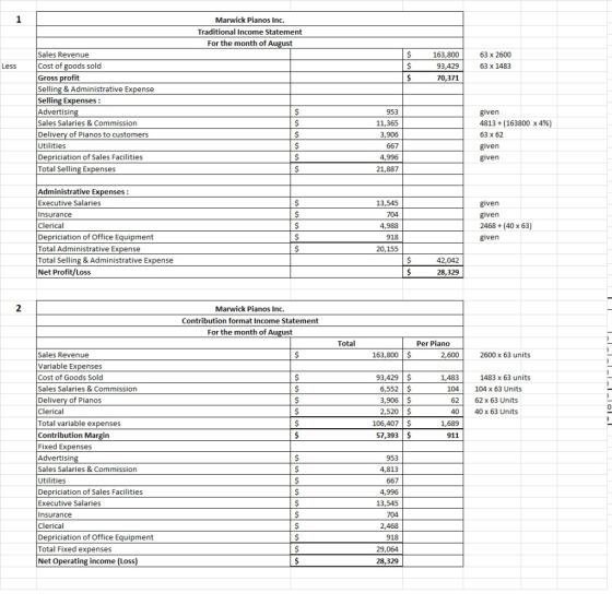 Marwick Pianos Inc. Traditional Income Statement For the month of August $ IS 163,800 93,429 70,371 63 x 2600 63 x 1483 Less