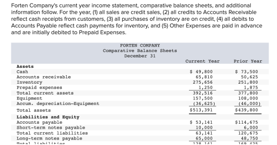 Forten Companys current year income statement, comparative balance sheets, and additional information follow. For the year,