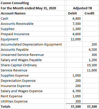 Adjusted TB Debit Credit 4,400 7,500 1,300 4,600 12,000 200 Cuono Consulting For the Month ended May 31, 2020 Account Names C