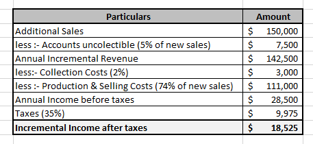 Particulars Additional Sales less :-Accounts uncolectible (5% of new sales) Annual Incremental Revenue less:-Collection Costs