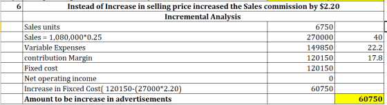 Instead of Increase in selling price increased the Sales commission by $2.20 Incremental Analysis Sales units 6750 Sales = 1,