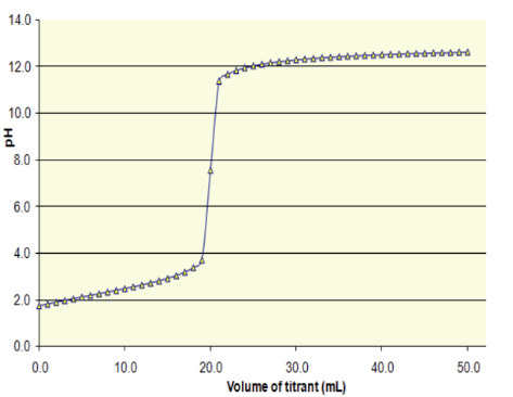 0.0 10.0 20.0 30.0 Volume of titrant (mL) 40.0 50.0