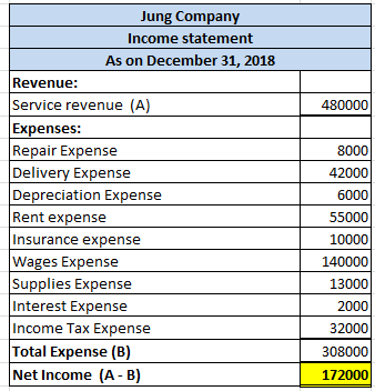480000 Jung Company Income statement As on December 31, 2018 Revenue: Service revenue (A) Expenses: Repair Expense Delivery E