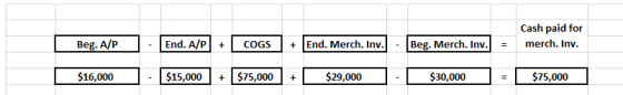 Cash paid for merch. Inv. Beg. A/P - End. A/P + COGS + End. Merch. Inv. - Beg. Merch. Inv. $15,000 $15,000 + $75,000 + $29,00