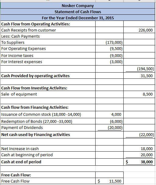 Nosker Company Statement of Cash Flows For the Year Ended December 31, 2015 Cash Flow from Operating Activities: Cash Receipt