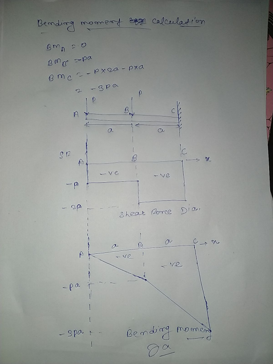Bending momeny se calculation Bmno Bm o pa eme - pxea - pxa - Зре P SR B ed -ve - ve -P Shear sorce Dia. ~ re apa moment - sp