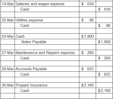 $ 630 14-Mar Salaries and wages expense $ 630 Cash 22-Mar Utilities expense 86 Cash 86 24-Mar Cash $1,800 Notes Payable $1,80