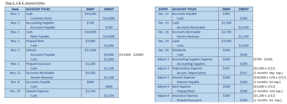 Step-1, 2 & 4: Journal Enties: CREDIT CREDIT Date Nov. 1 DEBIT $14,000 DEBIT $300 $14,000 $300 Nov. 1 $700 $1,500 $700 $1,500