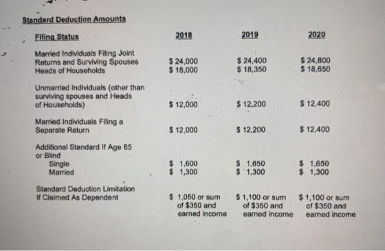 Standard Deduction Amounts Filing Status 2018 2019 2020 Married Individuals Filing Joint Returns and Surviving Spouses Heads