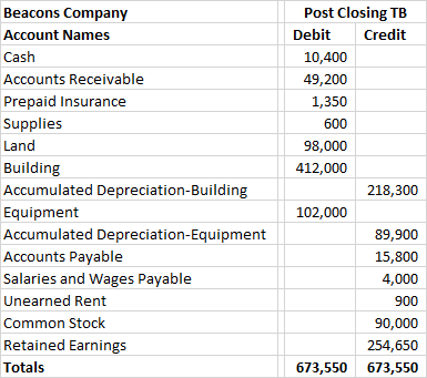 Beacons Company Account Names Cash Accounts Receivable Prepaid Insurance Supplies Land Building Accumulated Depreciation-Buil