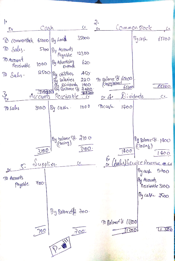 Common stock By cash al 65000 Payable By Advertising 2300 690. - Dr Cash cr To common stock 65000 By Land 35000 TO Saly. 5too