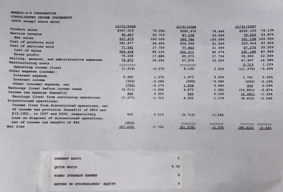 WHEELS-4-0 CORPORATION CONSOLIDATED INCONGE STATOGENTS (S000 except share data) 12/031/2009 $347.019 90.657 437.676 281,877 7
