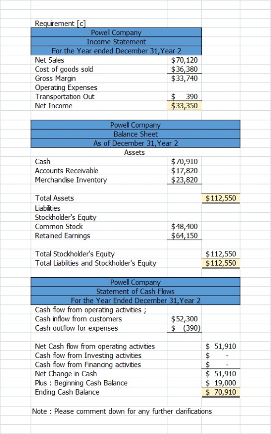 Requirement [c Powell Company Income Statement For the Year ended December 31, Year 2 Net Sales $ 70,120 Cost of goods sold $