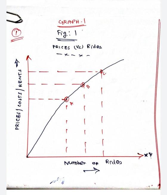 GRAPH I Fig! 1 1 PRICES (VS) Rides. PRICES I COSTS/ RENTY l r r r r ( Number Rides