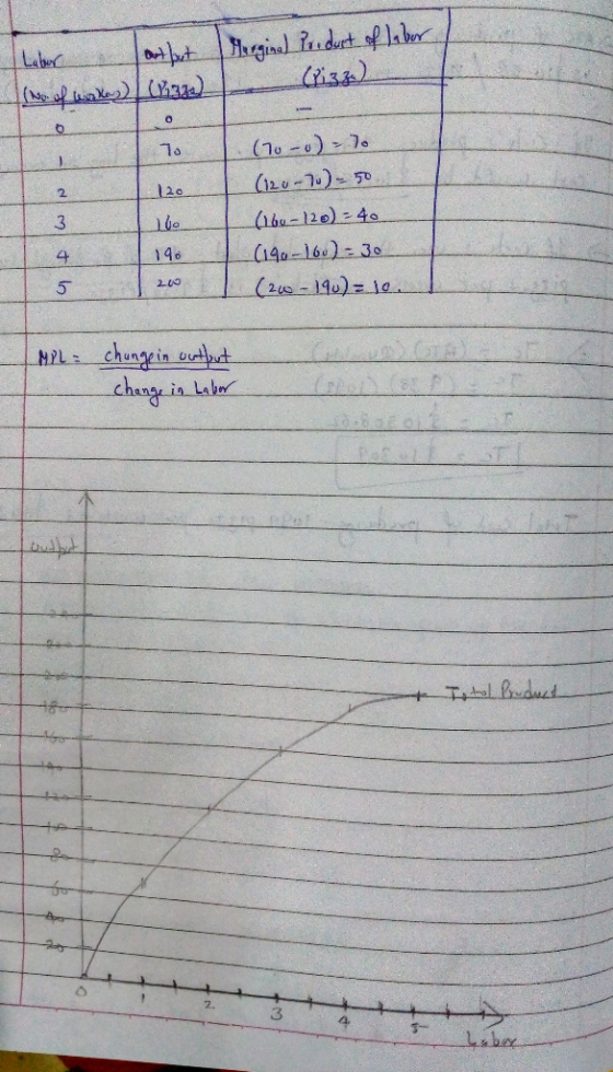 athut (7 342) Marginal Produrt of labor / (li332 70 120 The 190 20 (10-0) - ) (120-70)=50 (160-120) = 40 (190-160) = 30 (20-1