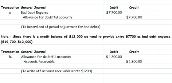Credit Transaction General Journal a. Bad Debt Expense Allowance for doubtful accounts Debit $7,700.00 $7,700.00 (To Record e