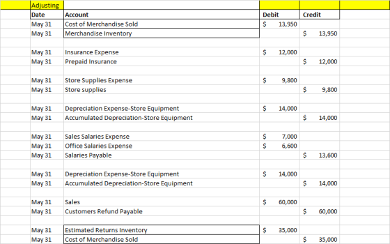 Credit Adjusting Date May 31 May 31 Account Cost of Merchandise Sold Merchandise Inventory Debit $ 13,950 $ 13,950 $ 12,000 M