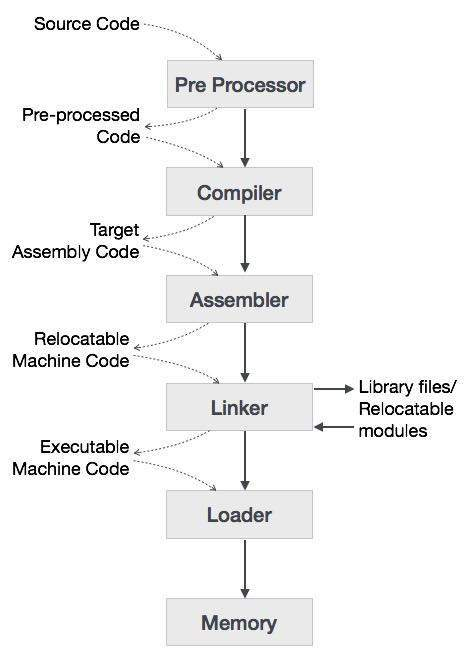 Source Code Pre Processor Pre-processed Code Compiler Target Assembly Code Assembler Relocatable Machine Code Linker Library