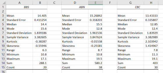 | Η 1 CBC 15.6 AB DE BBS ABN 2 3 Mean 14.405 Mean 15.26842 4 Standard Error 0.411254 Standard Error 0.318203 5 Median 14.4 Me