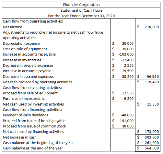 $ 216,000 Flounder Corporation Statement of Cash Flows For the Year Ended December 31, 2020 Cash flow from operating activiti