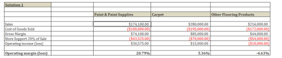 Solution 1 Paint & Paint Supplies Carpet Other Flooring Products Sales Cost of Goods Sold Gross Margin Store Support 20% of S