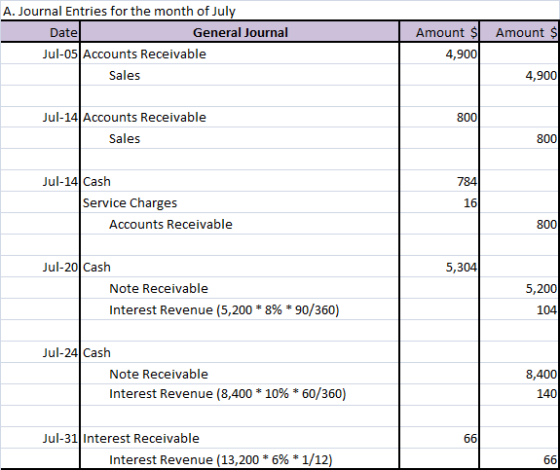 A. Journal Entries for the month of July Date General Journal Jul-05 Accounts Receivable Sales Amount $ Amount $ 4,900 4,900