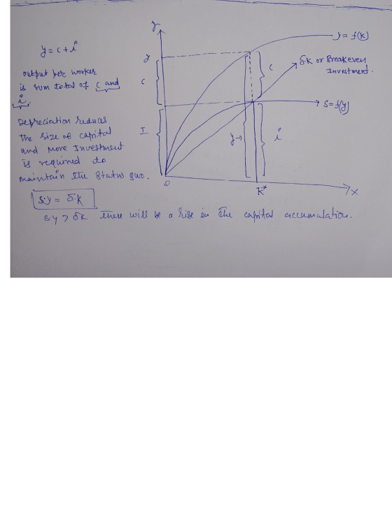 - y = f(K) y=c+d C7O* Break even Investment. output per worker is sum total of (and 7 S=f(y) Depreciation reduces the size of