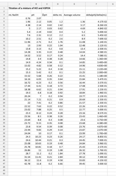 D E C Titration of a mixture of HCl and H3PO4 ml NaOH delta pH/delta(ml) 0.02 22 0.2 8.9 02 0.8 0.1 PH D pH delta ml Average