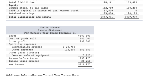 128,141 169,425 Total liabilities Equity Common stock, $5 par value Paid-in capital in excess of par, common stock Retained e