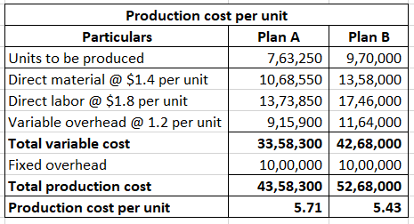 Production cost per unit Particulars Plan A Plan B Units to be produced 7,63,250 9,70,000 Direct material @ $1.4 per unit 10,