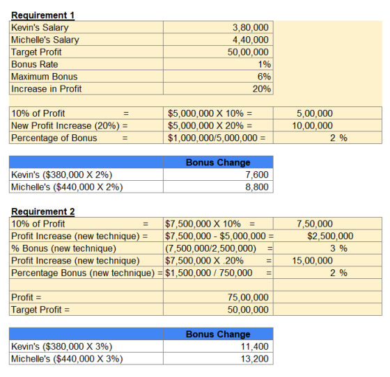 Requirement 1 Kevins Salary Michelles Salary Target Profit Bonus Rate Maximum Bonus Increase in Profit 3,80,000 4,40,000 50
