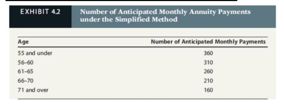 EXHIBIT 4.2 Number of Anticipated Monthly Annuity Payments under the Simplified Method Age Number of Anticipated Monthly Paym