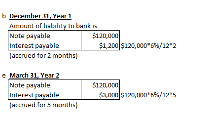 b December 31, Year 1 Amount of liability to bank is Note payable $120,000 Interest payable $1,200 $120,000*6%/12*2 (accrued