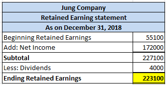 Jung Company Retained Earning statement As on December 31, 2018 Beginning Retained Earnings Add: Net Income Subtotal Less: Di