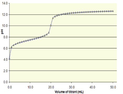 dobrodo 60. 0.0+ 0.0 10.0 20.0 Volume of titrant (mL) 50.0