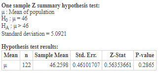 One sample Z summary hypothesis test: u: Mean of population Hu=46 HAL> 46 Standard deviation = 5.0921 Hypothesis test results