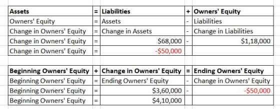Assets Owners Equity Change in Owners Equity Change in Owners Equity Change in Owners Equity Liabilities + Owners Equity