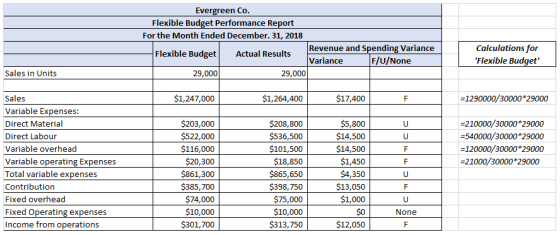 Evergreen Co. Flexible Budget Performance Report For the Month Ended December. 31, 2018 Revenue and Spending Variance Varianc