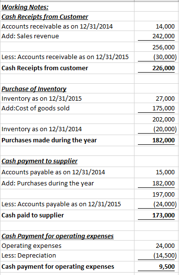 Working Notes: Cash Receipts from Customer Accounts receivable as on 12/31/2014 Add: Sales revenue 14,000 242,000 256,000 Less: Accounts receivable as on 12/31/2015(30,000) 226,000 Cash Receipts from customer urchase of Invento Inventory as on 12/31/2015 Add:Cost of goods sold 27,000 175,000 202,000 (20,000) 182,000 Inventory as on 12/31/2014 Purchases made during the year Cash payment to Accounts payable as on 12/31/2014 Add: Purchases during the year supplier 15,000 182,000 197,000 Less: Accounts payable as on 12/31/2015(24,000) Cash paid to supplier 173,000 Cash Payment for operating expenses Operating expenses Less: Depreciation Cash payment for operating expenses 24,000 14,500) 9,500