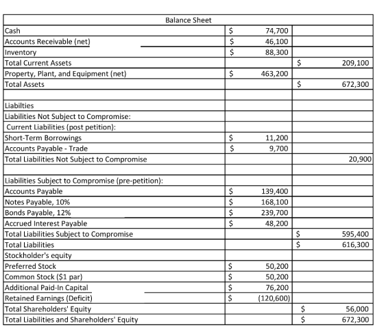 Balance Sheet 74,700 Cash Accounts Receivable (net) Inventory Total Current Assets 46,100 $ 88,300 209,100 Property, Plant, a