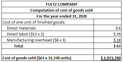 FULTZ COMPANY Computation of cost of goods sold For the year ended 31, 2020 Cost of one unit of finsihed goods: Direct materi
