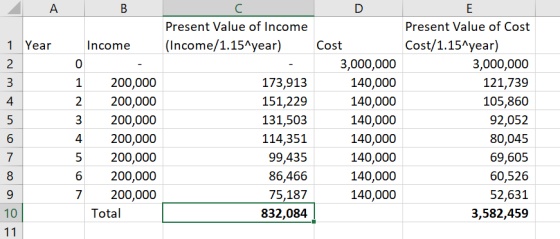 А В C Е Present Value of Income Present Value of Cost Cost/1.15 year) 1 Year (Income/1.15Ayear) Income Cost 3,000,000 2 0 3,0
